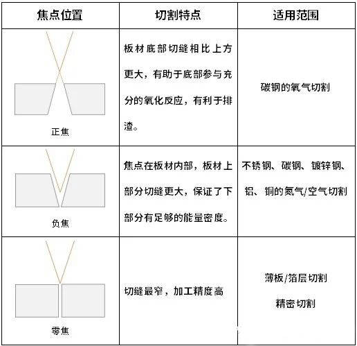 激光切割機(jī)焦點(diǎn)怎么調(diào)？什么是零焦點(diǎn)？