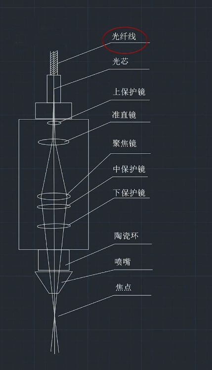 激光切割機(jī)知識：帶你全面了解激光頭內(nèi)部結(jié)構(gòu)及各部分的作用