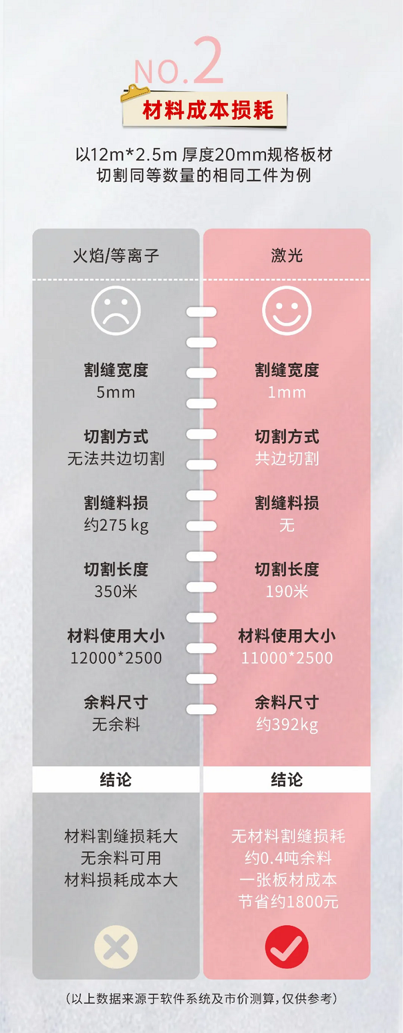 激光切割VS等離子切割，材料利用率誰更勝一籌？