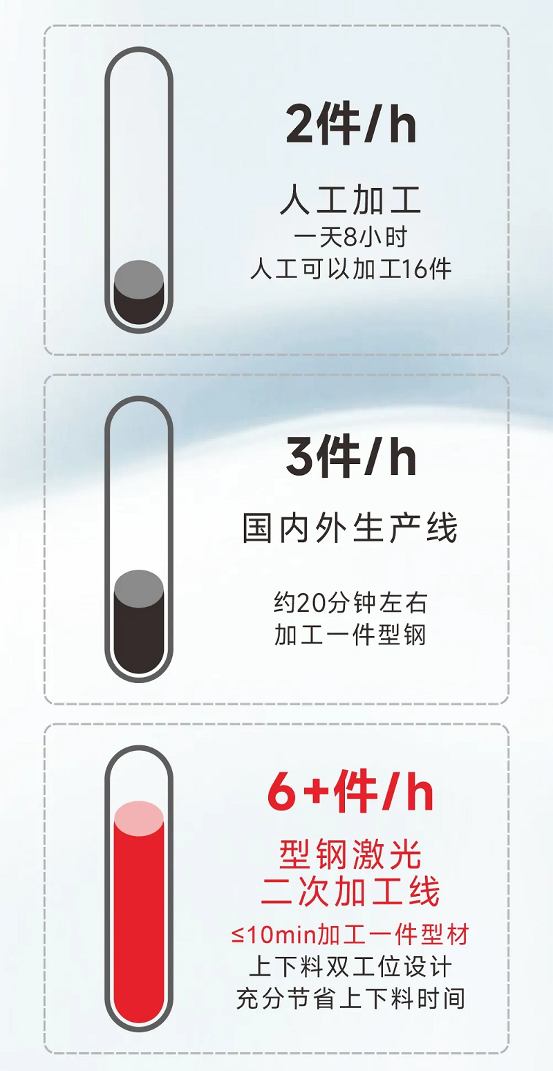 型鋼專用激光切割機，讓鋼材生意不再難做！